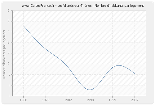 Les Villards-sur-Thônes : Nombre d'habitants par logement